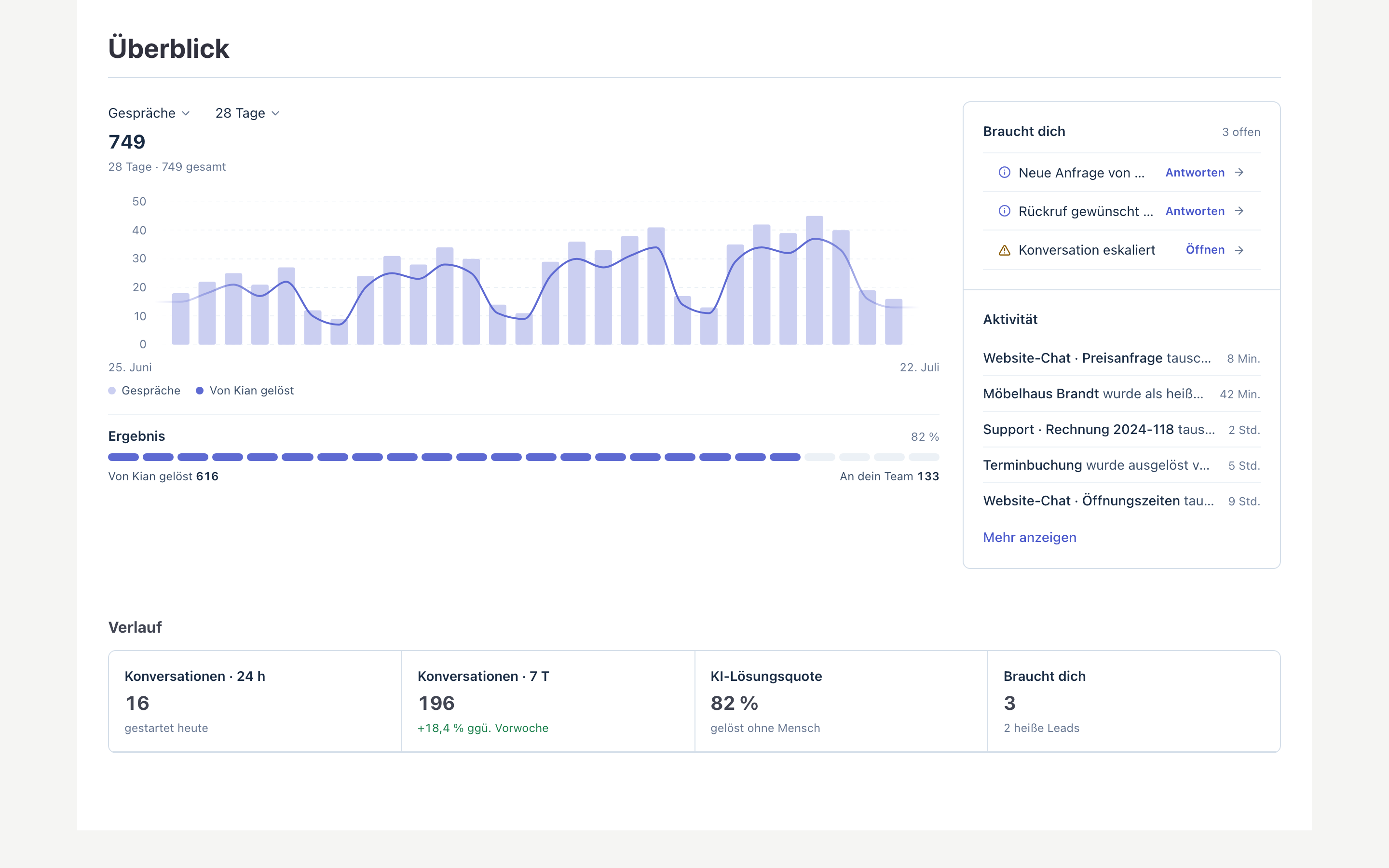 Vallit V7 analytics workspace showing conversations, activity, and Kian resolution metrics